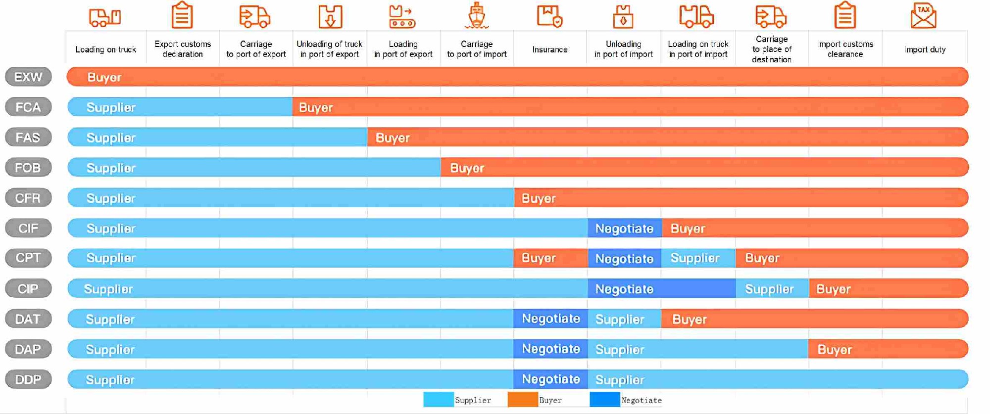 Incoterms Desglose de las obligaciones del comprador y del vendedor