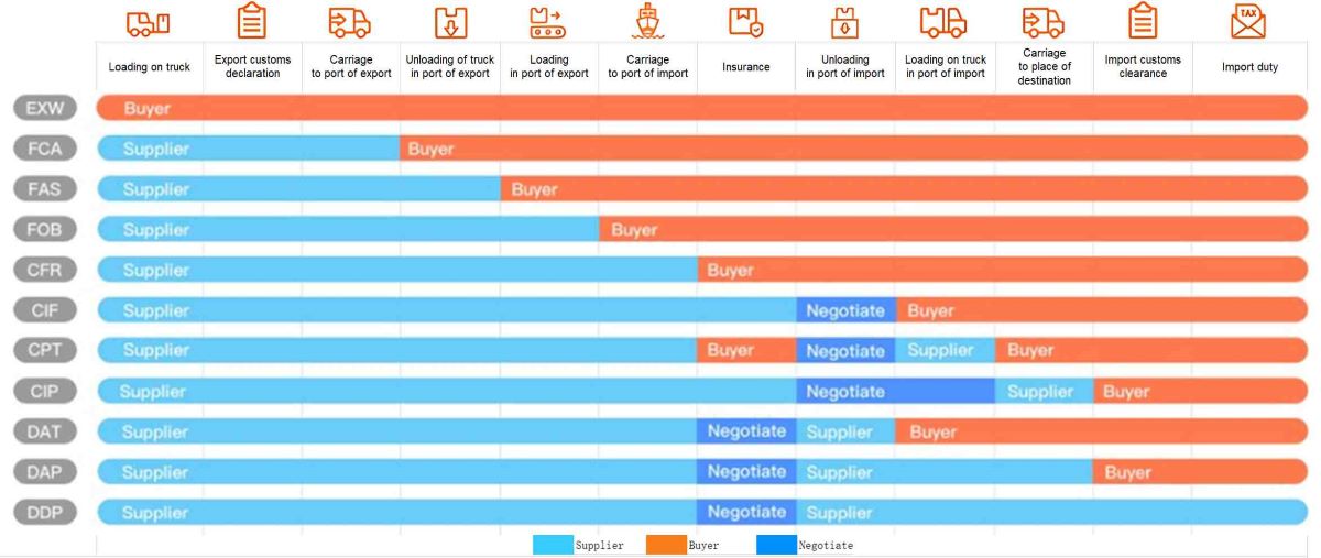 Términos del Comercio Internacional