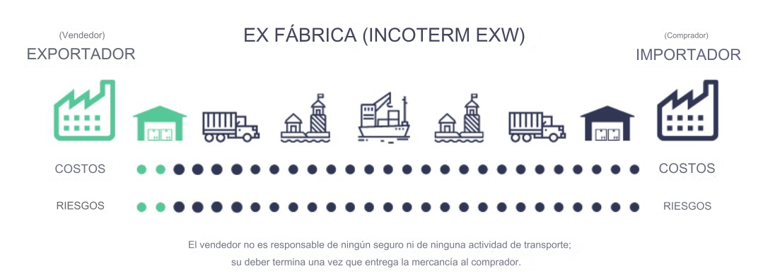 Incoterm de ex works