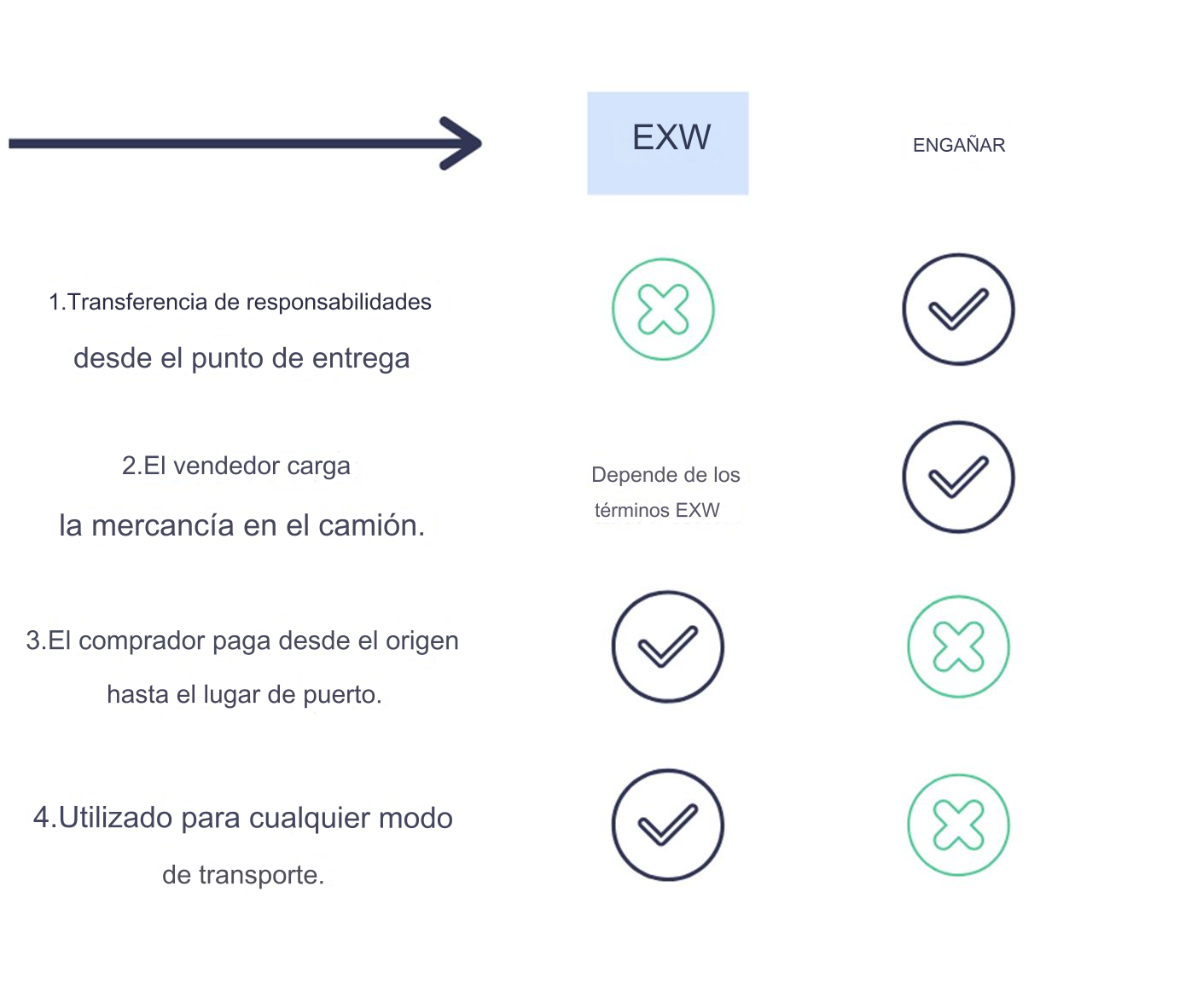 La diferencia entre FOB y Ex Works en incoterm