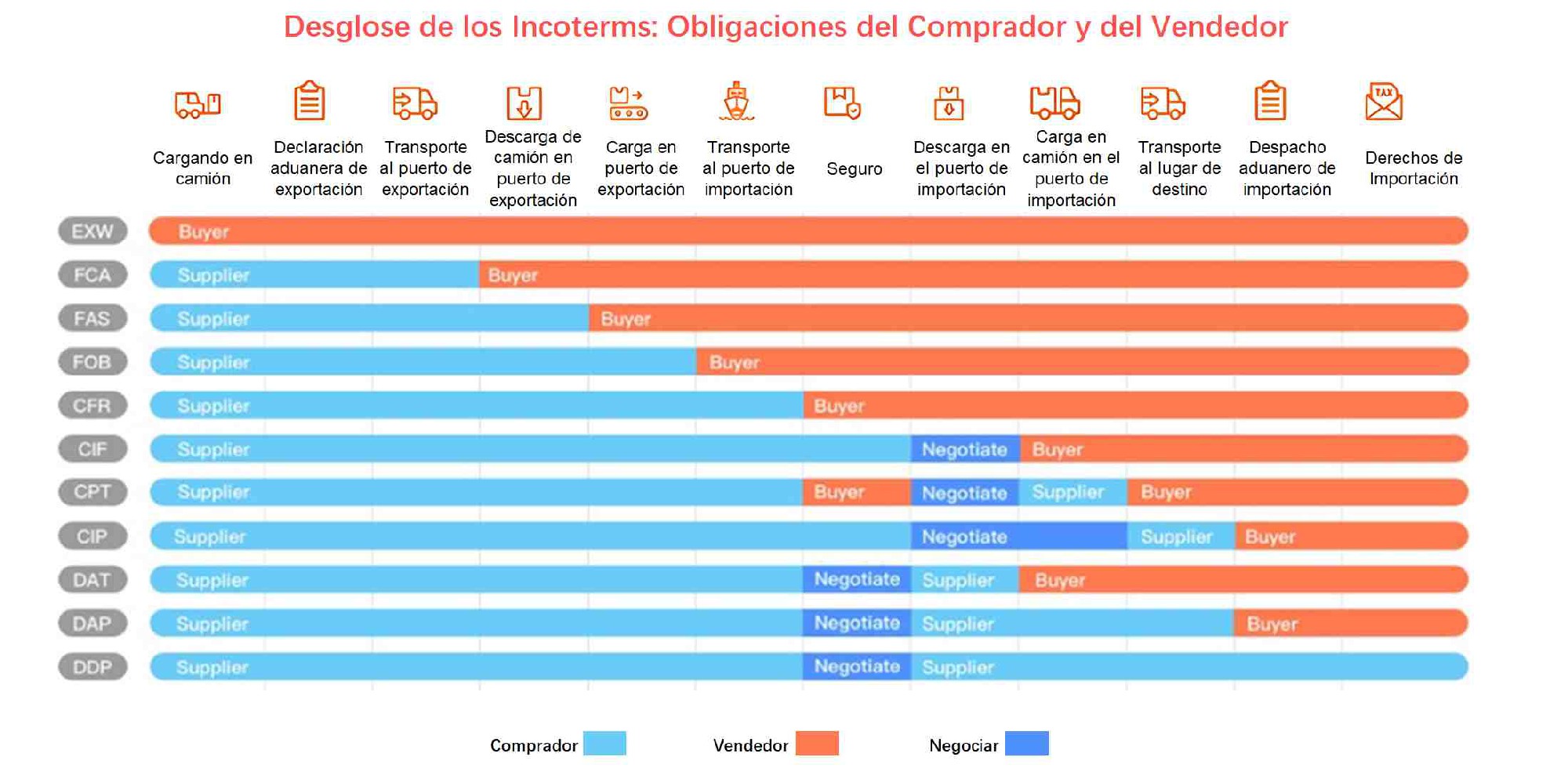 Incoterms de envío